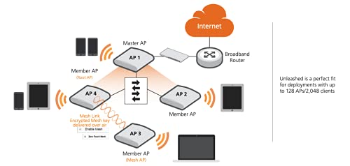 Ruckus Unleashed R550 Wi-Fi 6 2x2:2 Indoor Access Point with 1.8 Gbps HE80/40 Speeds and Embedded IoT | US Model | Power Source Included, AMZ-R550-US1U
