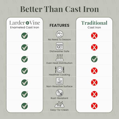 Larder & Vine Enameled Cast Iron Saucepan | 2.2 qt Sauce Pan with Lid | Saucepan with Pour Spouts | Enameled Cast Iron Pot Compatible on All Cooktops & Oven Safe to 500° F | Bondi