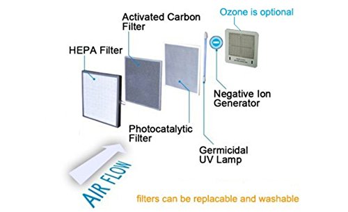 Ivation Replacement Tio2 Photocatalytic Filter for IVAOZAP04 Ivation 5-in-1 HEPA Air Purifier & Ozone Generator White