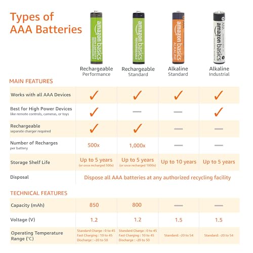 Amazon Basics 4-Pack Rechargeable AAA NiMH Performance Batteries, 800 mAh, Recharge up to 1000x Times, Pre-Charged
