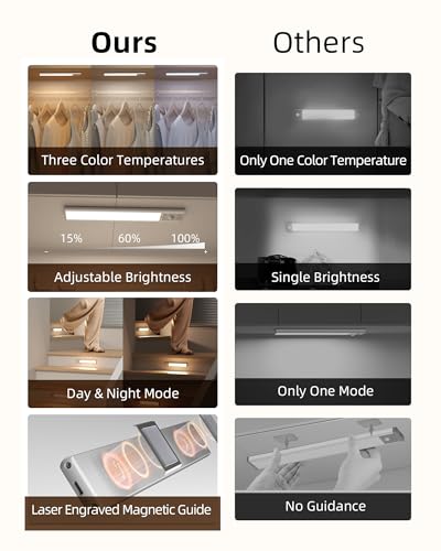 EZVALO Under Cabinet Lights, 80 LED Motion Sensor Lights Indoor 3 Color Temps, 1900mAh Rechargeable Closet Lights Wireless, Dimmable Under Counter Lights for Kitchen, Wardrobe, Hallway (2 Pack)