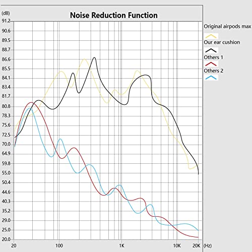 Damex Updated Ear Cushions for airpods max Headphone, mesh Fabric Replacement earpads, Noise Cancellation Mode and Transparency Mode Sound Closer to The Original (Balck and White)