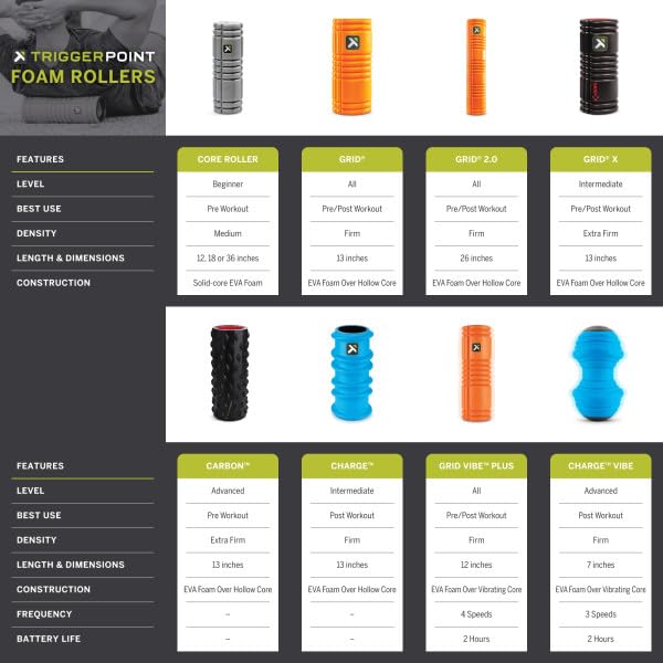 TRIGGERPOINT PERFORMANCE THERAPY GRID Patented Multi-Density Foam Massage Roller Exercise Deep Tissue Muscle Recovery - Relieves Muscle Pain & Tightness, Improves Mobility & Circulation (26"), Orange