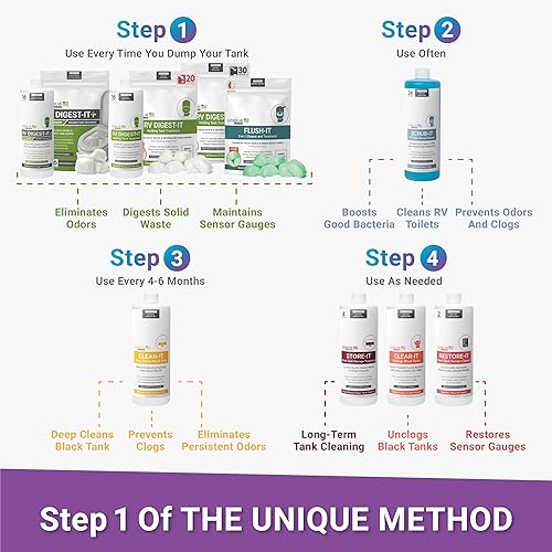 Unique RV Digest-It Black Water Tank Treatment - Eliminates Odors at the Source and Liquifies Waste - 16 Uses Per Bottle (32 oz)