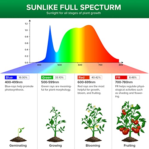 SANSI LED Grow Lights for Indoor Plants, Full Spectrum and High PPF, 30W E26 Base Indoor Grow Lights for 2x2ft Wide Lighting, for Seed Starting, Blooming and Green House