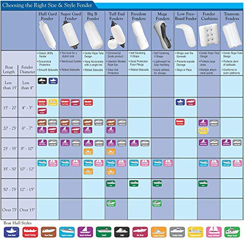 Taylor Made Products 31008 Low Freeboard Boat Fender, 7 x 12 inch, Metallic Black