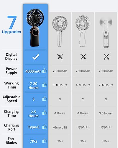 coldSky Portable Handheld Fan, 4000mAh Battery Operated 3 in 1 Multifunction Personal Travel Fan with Digital Display, 90ยฐ Foldable Desk Fan with Base, 5 Speed Lash Fan for Makeup/Office (Black)