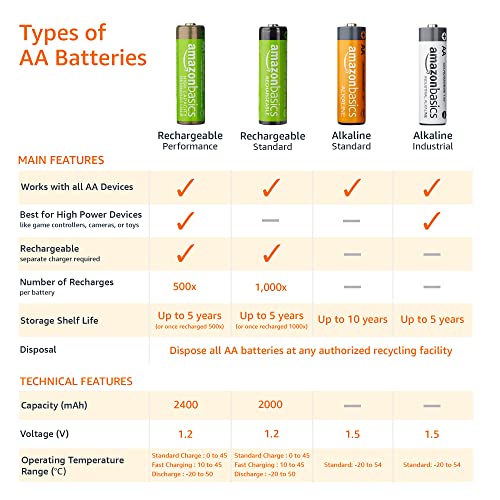Amazon Basics 8-Count Rechargeable AA NiMH Batteries, 2000 mAh, Recharge up to 1000x Times, Pre-Charged