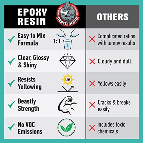 Beast Bond Epoxy Resin - Ultra-Gloss 1 Gallon Kit, Crystal Clear, Self-Leveling, UV & Impact Resistant Resin Kit for Art, Jewelry, Tables & Countertops, Easy 1:1 Mix, DIY Crafts