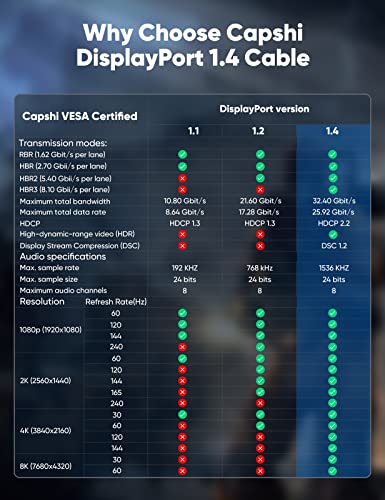 Capshi DisplayPort Cable 1.4, 8K DP Cable 3.3FT (8K@60Hz, 4K@144Hz, 2K@240Hz) HBR3 Support 32.4Gbps, HDCP 2.2, HDR10 FreeSync G-Sync for Gaming Monitor 3090 Graphics PC (Red)