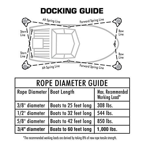 Seachoice 42591 Dock Rope for Boating - 3-Strand Twisted Nylon Line, ⅝-Inch x 20 Feet, White