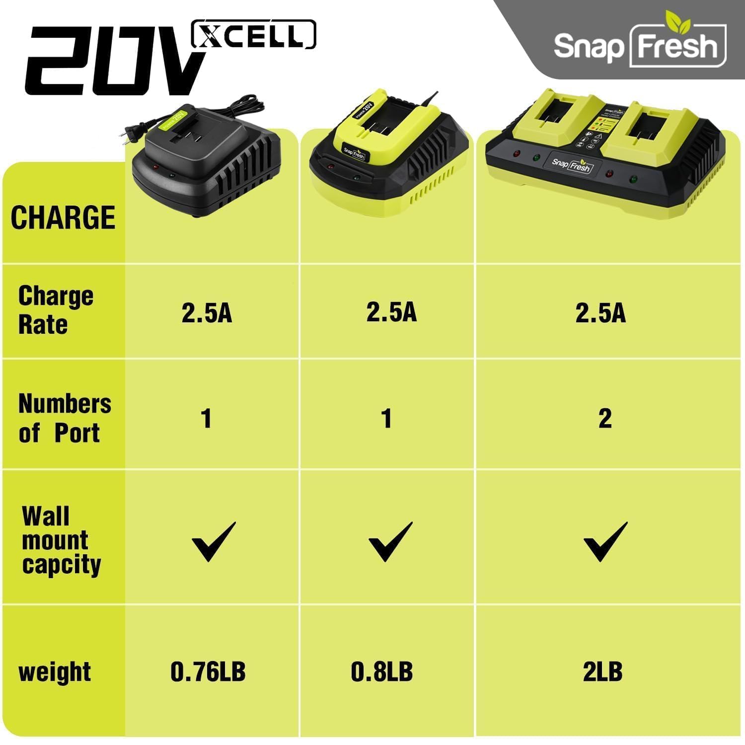 SnapFresh 20V Battery Fast Charger, Only Works with SnapFresh Lithium-Ion Batteries BBT-DC20A & BBT-DC40A, 1 Hour Quick Charge (BBT-YFT20V)