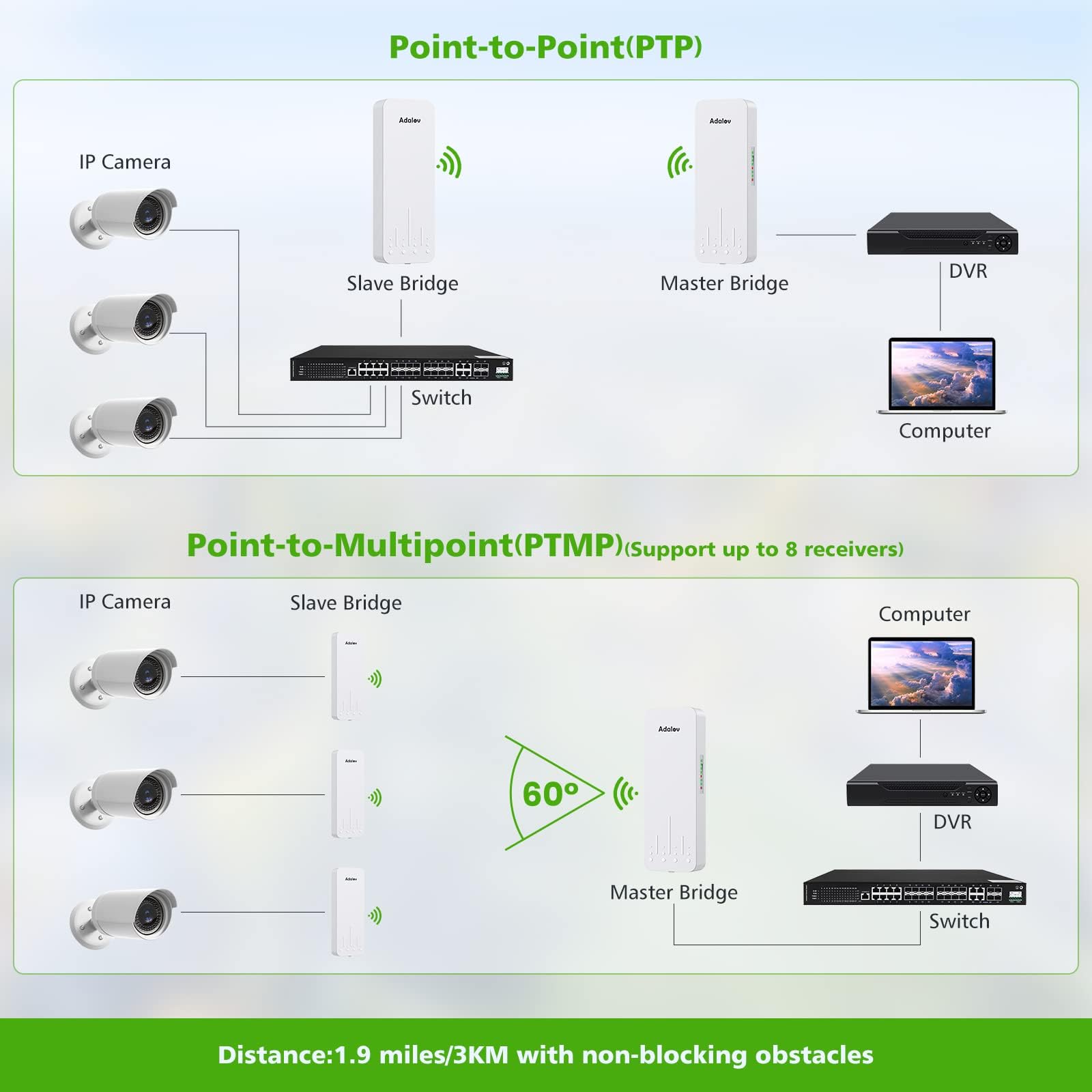 Wireless Bridge with 2 Bracket Mounts, 3KM 5.8G Point to Point Outdoor CPE, Adalov CPE660 Long Range WiFi Bridges for PtP/PtMP with 14DBi High Gain Antenna, PoE Adapter, 2 RJ45 Ethernet Port, 2 Pack