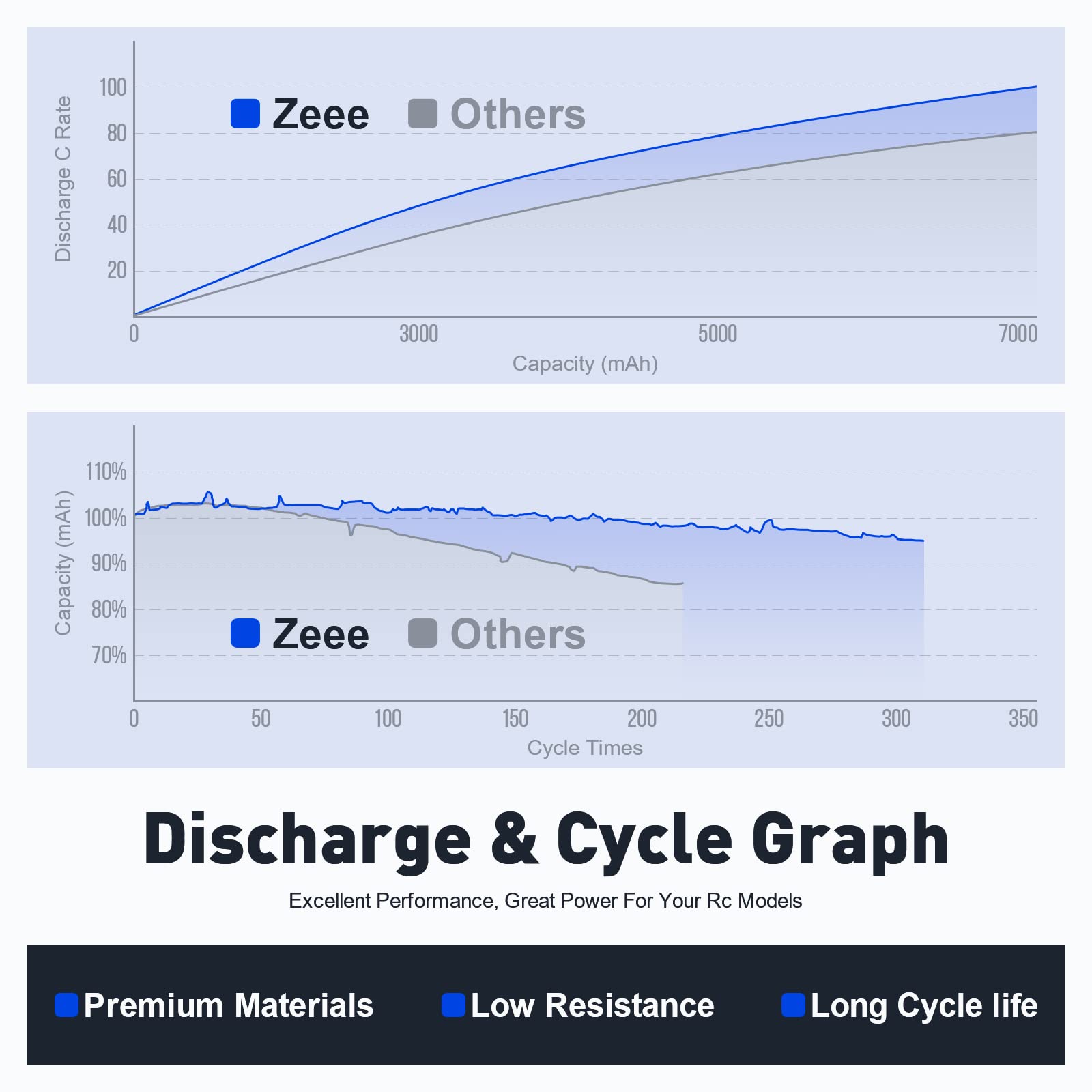 Zeee 3S Lipo Battery 2200mAh 11.1V 50C Shorty Pack Battery with T Connector for RC Car Truck Vehicles RC Boat RC Drone Airplane Quadcopter Helicopter FPV RC Hobby Models (2 Pack)