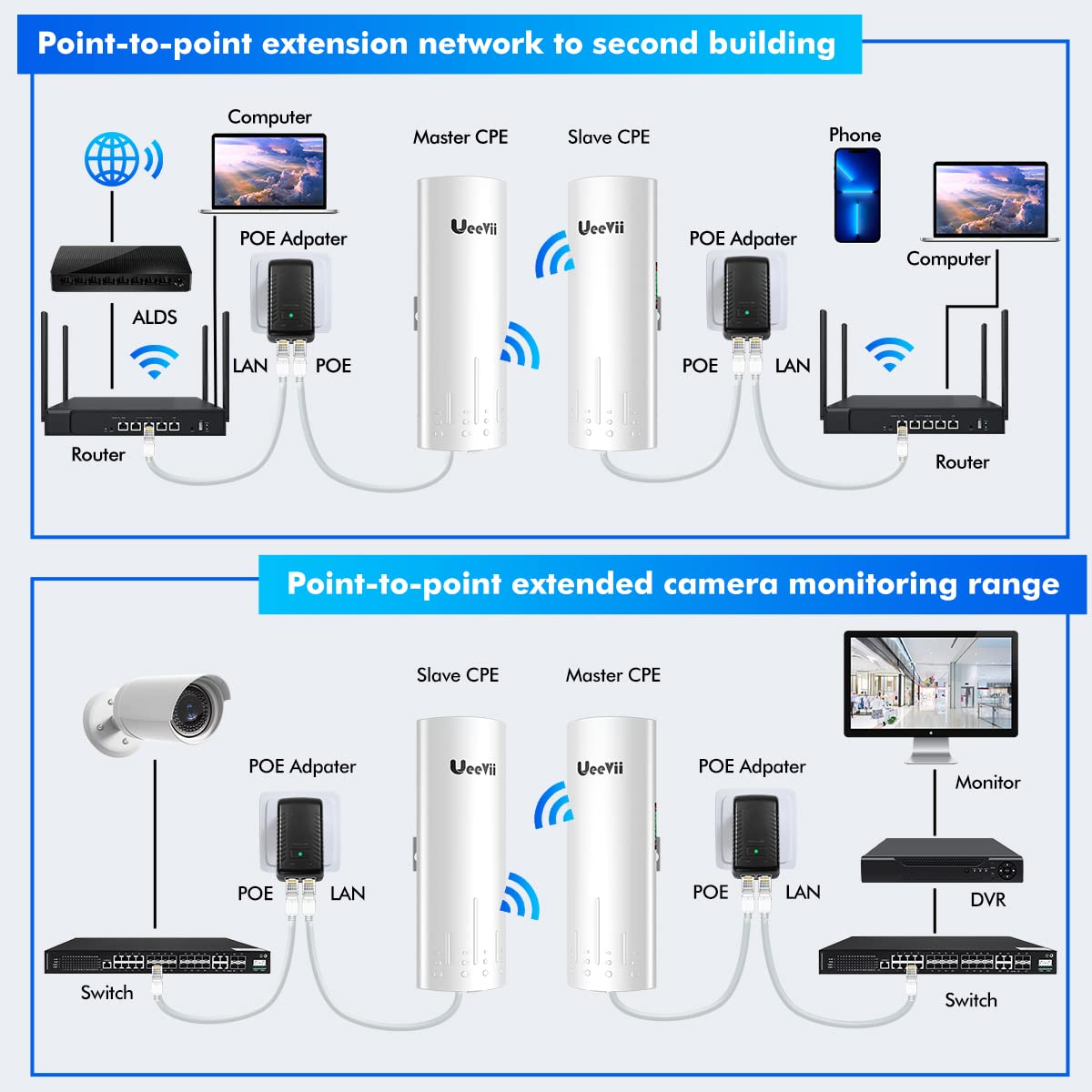 Wireless Bridge,UeeVii CPE450 5.8G Access Point to Point WiFi Bridge Outdoor to Shop Barn Garage Building,Plug and Play,3KM Long Distance,14dBi Antenna,24V PoE Injector,2 RJ45 LAN Port,2PCS