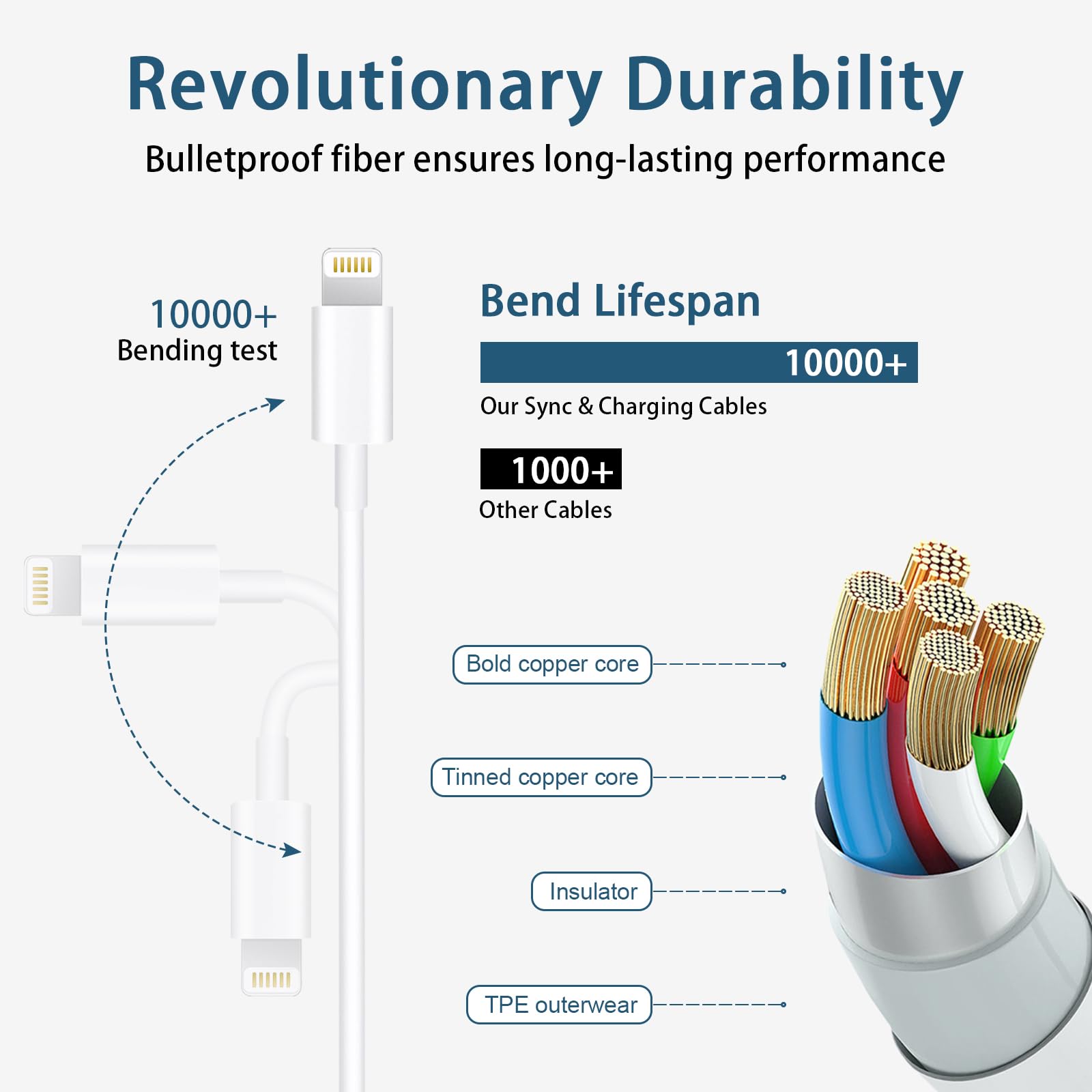 Phone Charger Fast Charging, 【MFi Certified】 2-Pack 20W USB C Fast Charger with 6FT Fast Charging Cable for IP 14/13/12/11/Xs/8, i Pad and More
