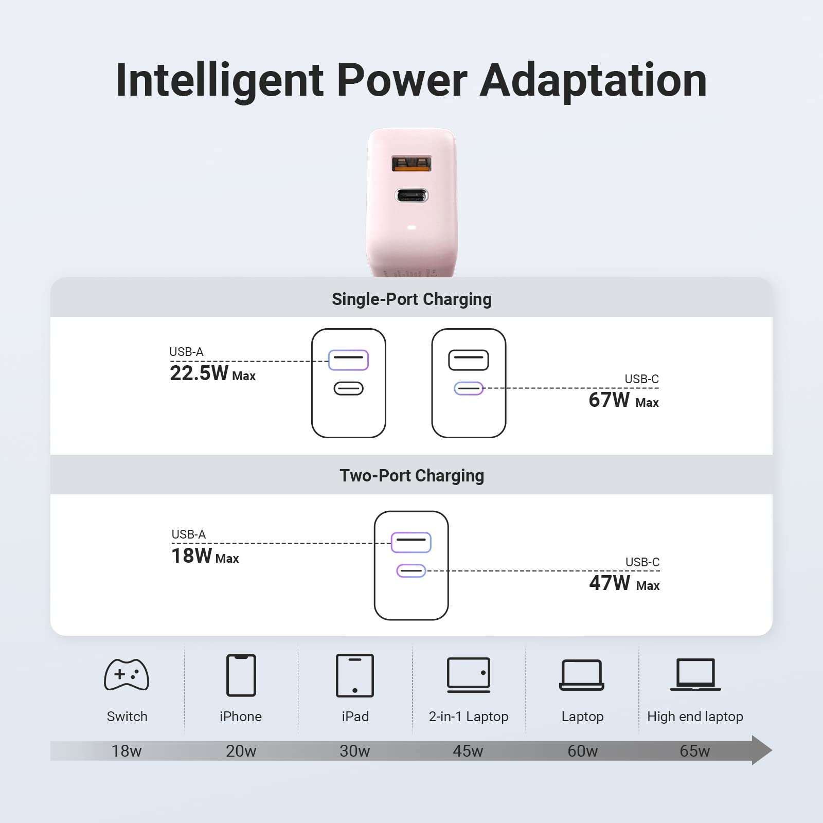 67W USB Charger, Cool Gadget Dual-Port Gan Charger, Foldable Fast 65 Watt USB C Charger for iPad, MacBook Air, MacBook Pro, Samsung, Galaxy, Surface Pro, 65W Charger USB C (Pink)