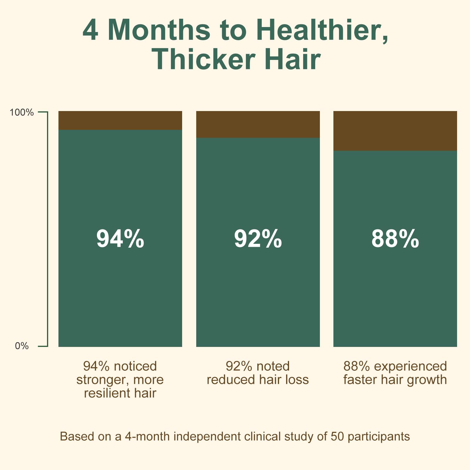 5% Minoxidil Hair Growth for Men and Women, Extra Strength Minoxidil Hair Loss Treatment Serum with Biotin & Herbal Extracts for Faster Thicker Stronger Hair Growth 60mL