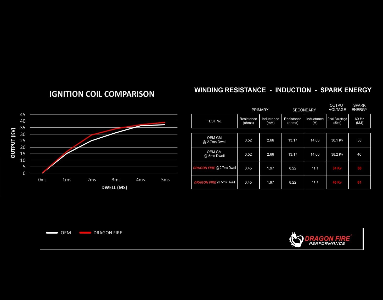 DRAGON FIRE Performance Ignition Power Pack Coils Iridium Spark Plugs Plug Wires OEM Replacement for GM, Chevy, GMC, Cadillac 5.3L 6.0L V8 (Fits 1999-2013 Silverado, Sierra, Tahoe, Suburban, Escalade)