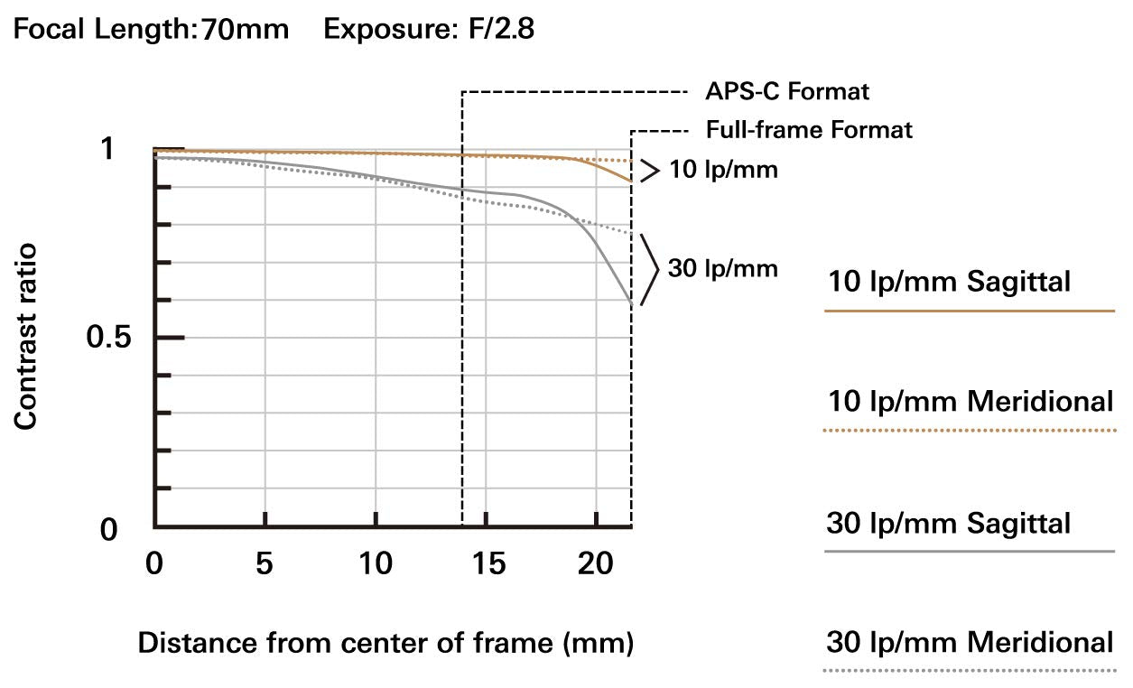Tamron 70-180mm F/2.8 Di III VXD for Sony Full Frame/APS-C E-Mount, Black