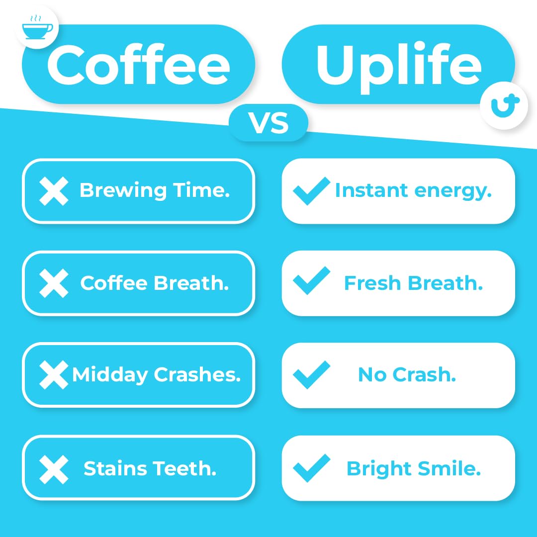 UPLIFE Energy Gum & Mints 60 Pieces (30 each) – 40mg Natural Caffeine + 80mg L-Theanine + Niacin Vitamin B3 & B12 – Sugar-Free, Vegan – Caffeine Gum & Mint for Smooth Energy Boost, Focus – Mint Flavor