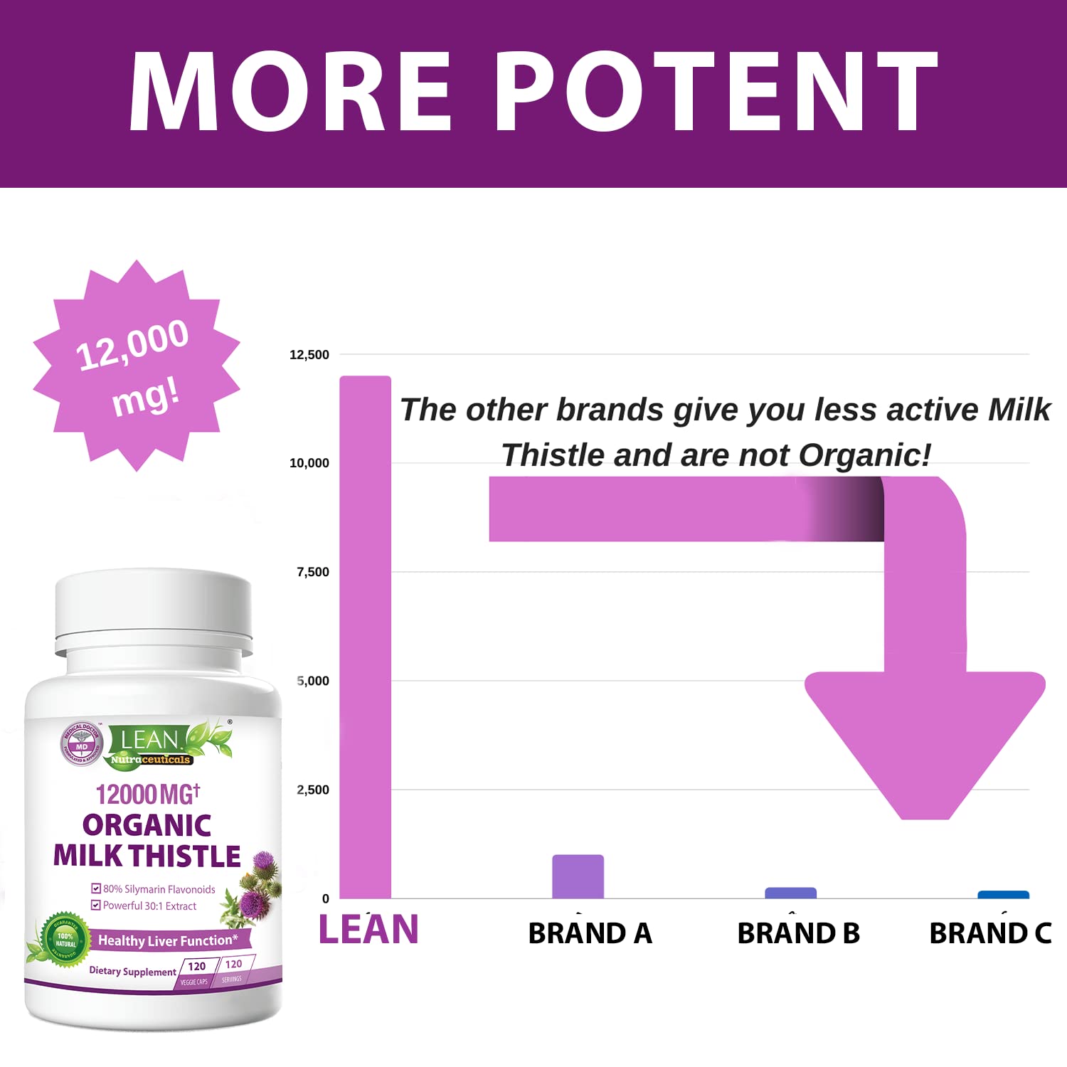 Liver Cleanse Detox & Repair, Organic Milk Thistle 12000 Mg 120 Day Support Supplement, 30X Seed Extract with Silymarin Pills, MD Pure Herbal Kidney Lung Health Fast Active Aid Formula 120 Capsules