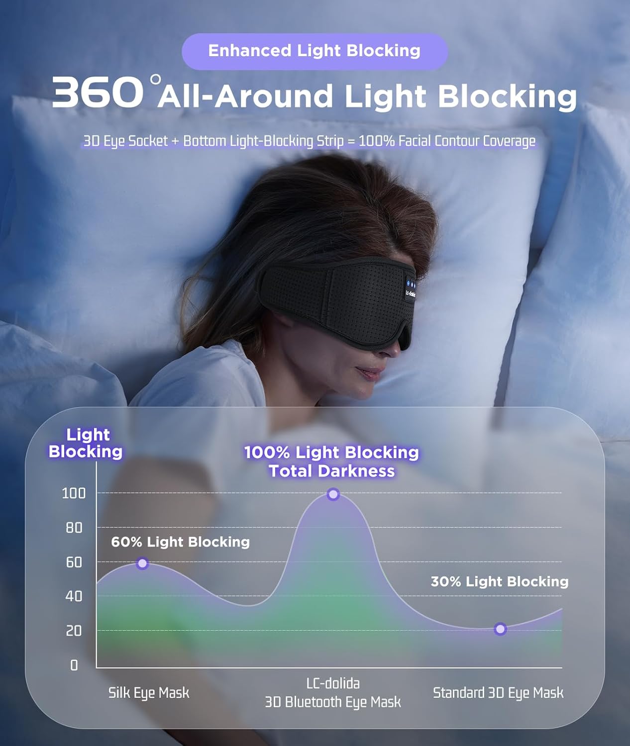 LC-dolida Sleep Mask with Bluetooth Headphones Bluetooth Sleep Mask Sleep Headphones,3D Eye Mask for Sleeping Mask Music Sleeping Headphones for Side Sleepers Meditation Gifts Gadgets for Men Women, Black