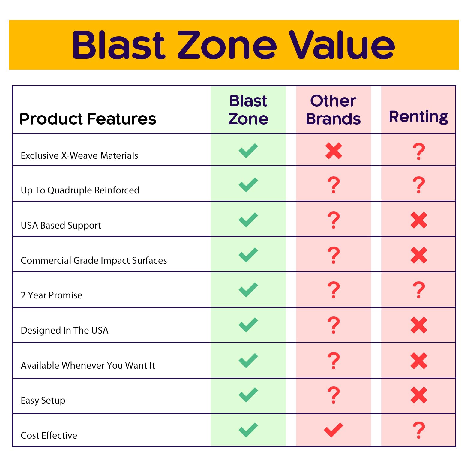Blast Zone Triple Play Inflatable Combo Bounce House - Massive 16x14 - Blower - Premium Quality - 7 Players - Double Slides