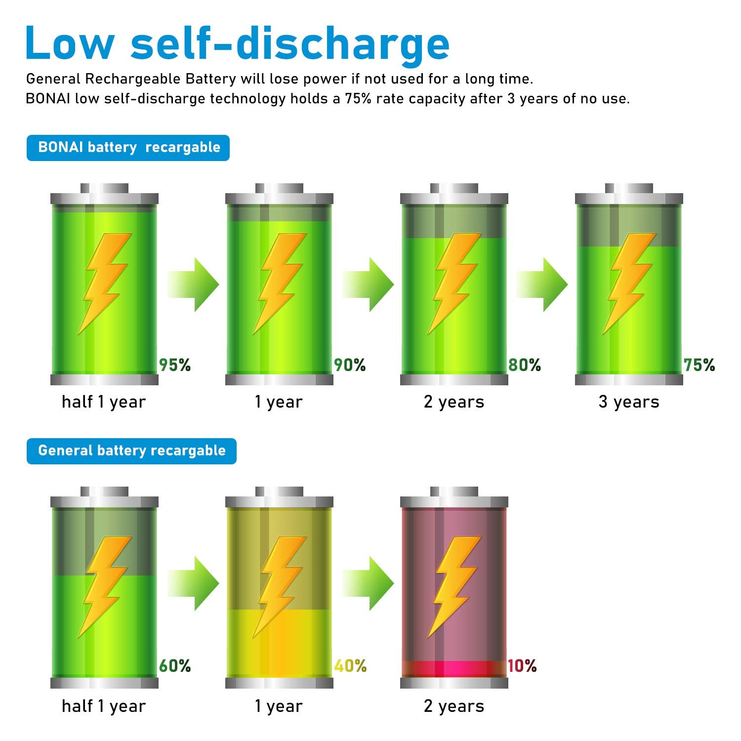 BONAI Rechargeable AAA Batteries • 1100 MAh • NiMH High-Capacity • Recharge up to 1200x • 16-Pack Pre-Charged