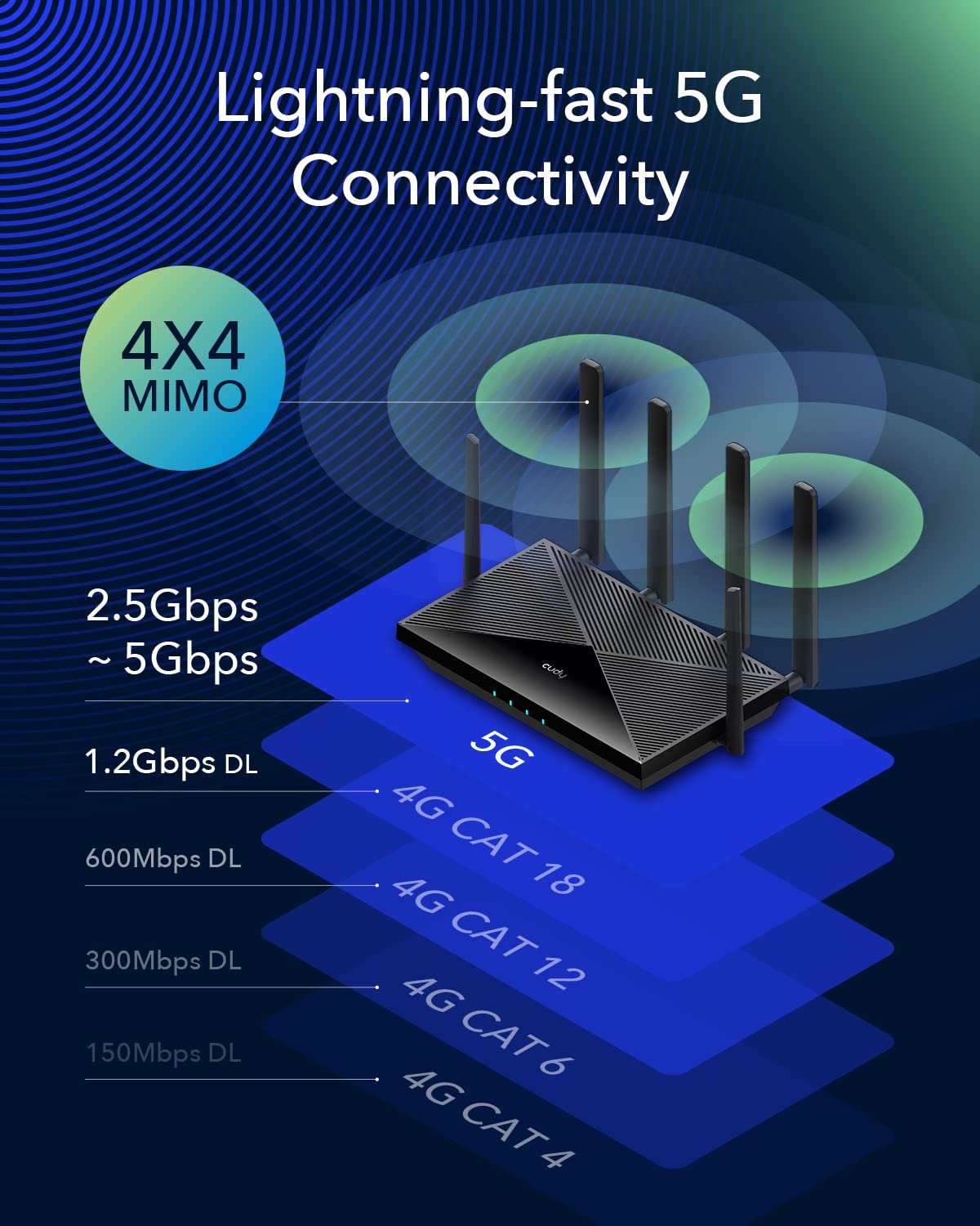 Cudy New 5G NR SA NSA AX3000 WiFi 6 CPE Router, AX3000 Dual SIM 5G Cellular Router, Qualcomm IPQ5018, SDX62, 4 x 4 MIMO, Detachable Antennas, Band Lock, VPN, Zerotier, Cloudflare, P5
