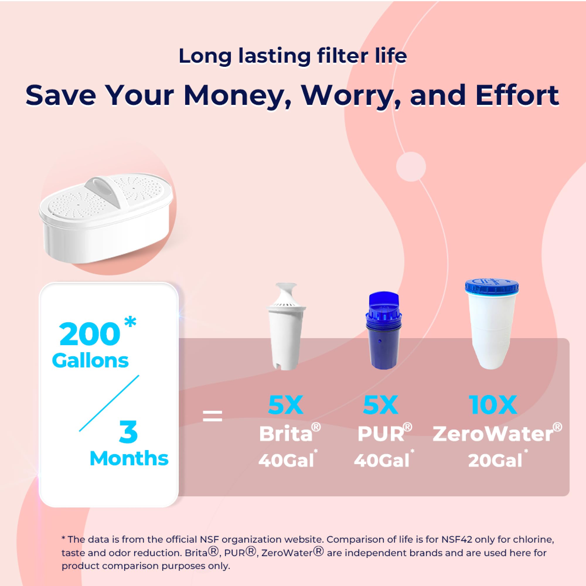 Waterdrop 200-Gallon Long-Life Lucid 10-Cup Large Water Filter Pitcher, NSF Certified, 5X Times Lifetime, Reduces PFOA/PFOS, Chlorine, BPA Free, Pink