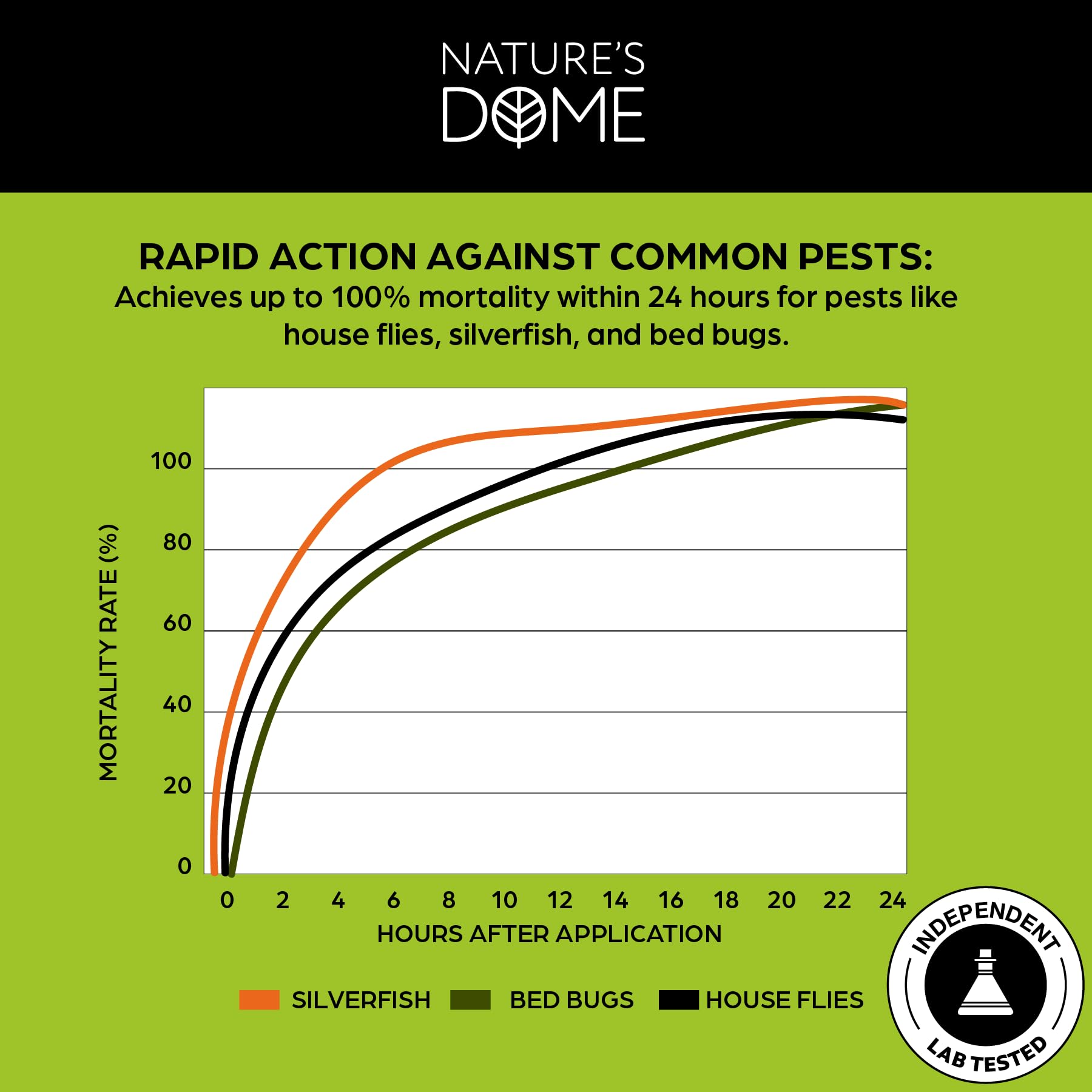 Nature's Dome Bed Bug Spray – 100% Kill Rate, 1 Gallon Natural Bed Bug & Mite Killer, Destroys Eggs, Kills Resistant Strains, Long-Lasting Protection, Safe for Home Use