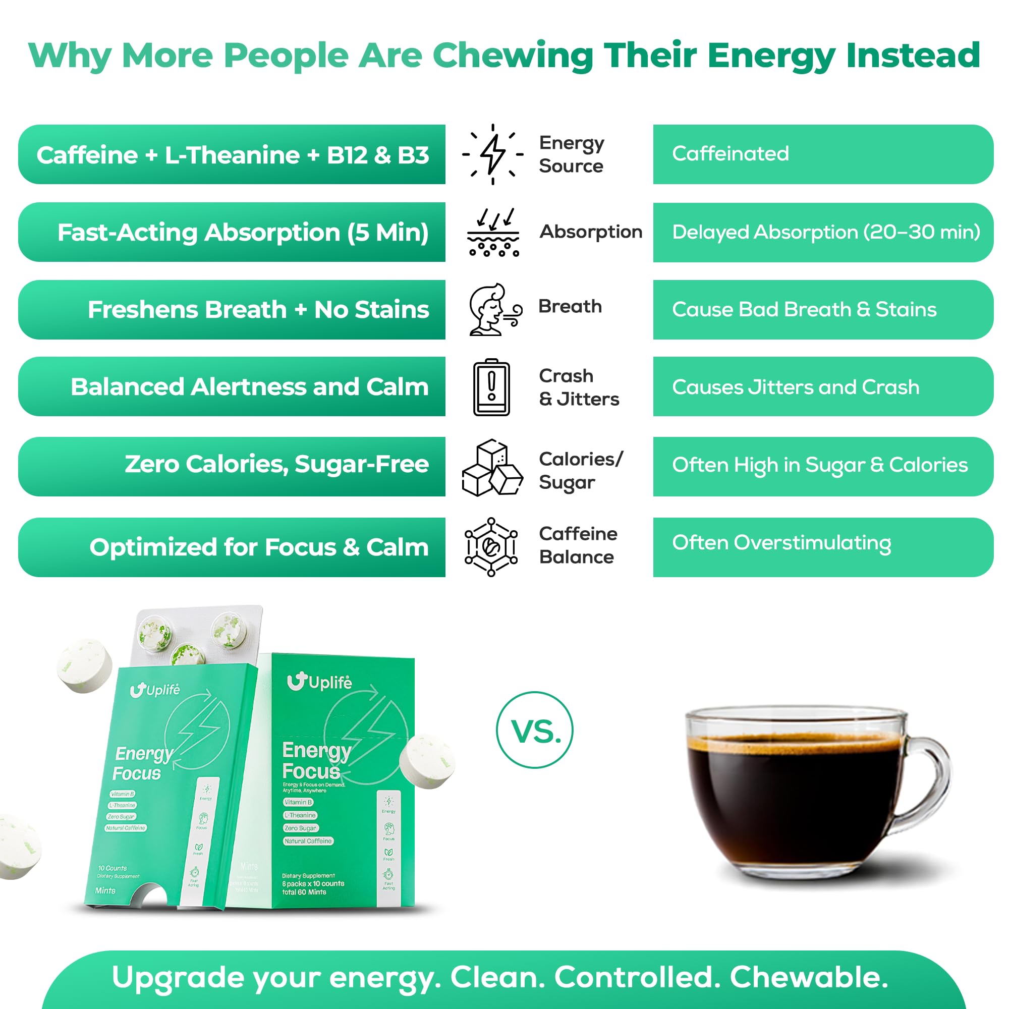 UPLIFE Energy and Focus Mint 60 Pcs – Made in USA - Peppermint – Natural Caffeine Mint Coffee Alternative - Organic Mint with 40mg Caffeine + 80mg L-Theanine + B3 & B12 - Suger Free, Non GMO