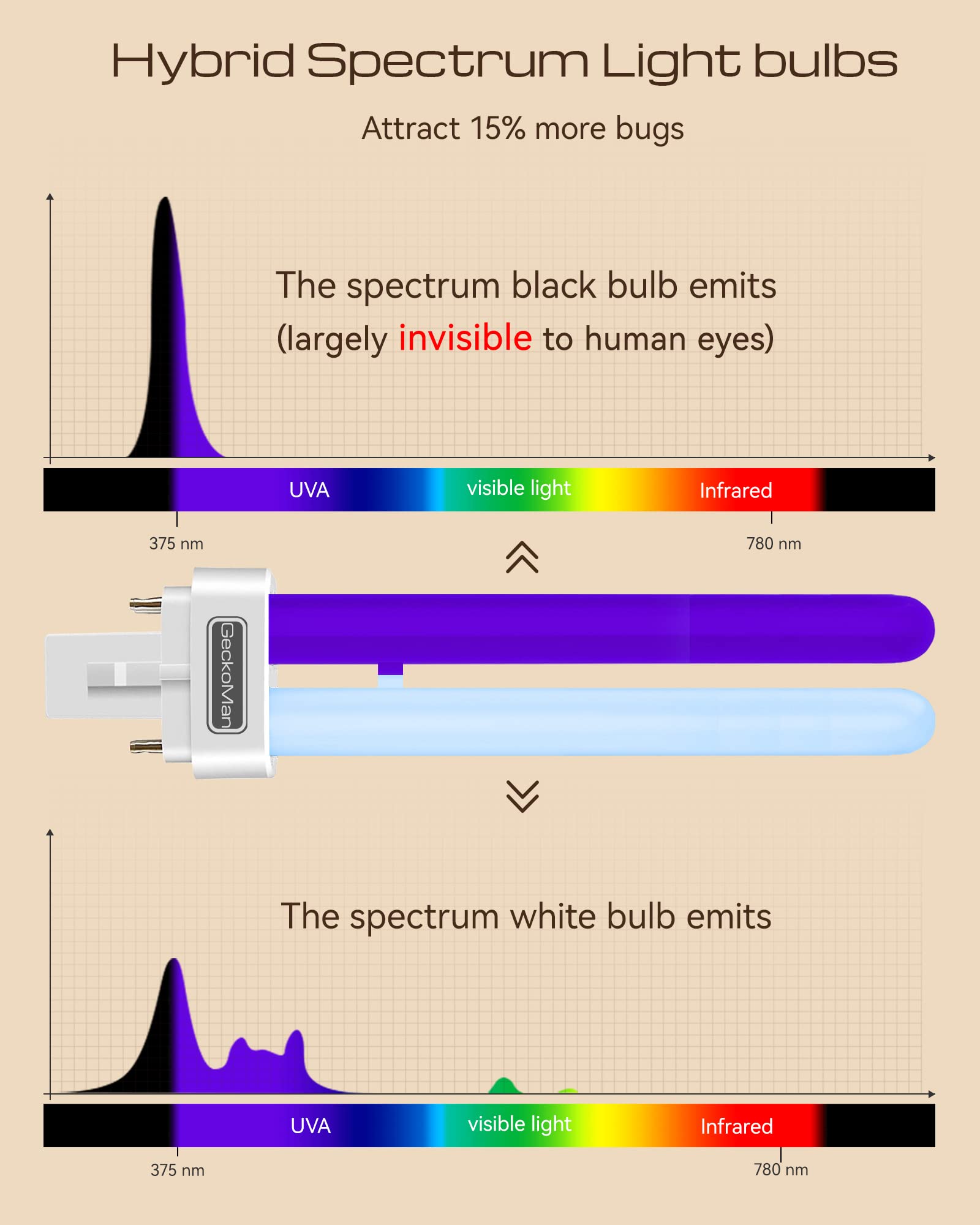 Hybrid Spectrum, Waterproof Switch Bug Zapper Outdoor Bug Zapper Indoor Bug Zapper Mosquito Repellent Outdoor Patio Mosquito Zapper Electric Fly Zapper Fruit Fly Trap for Indoors Mosquito Killer