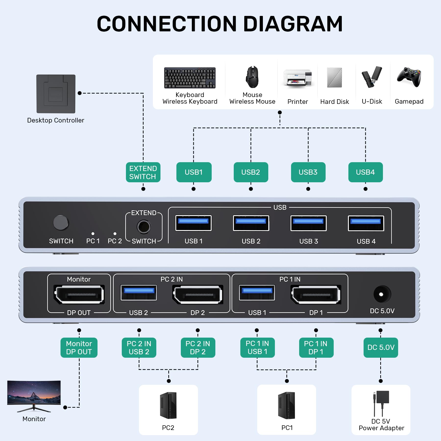 SUIDEK Displayport KVM Switch 1 Monitor 2 Computers, 8K@60Hz DP KVM Switch 2 in 1 Out USB 3.0 KVM Switcher with 4 USB Ports, Include Desktop Controller, 2 USB Cables and Power Adapter