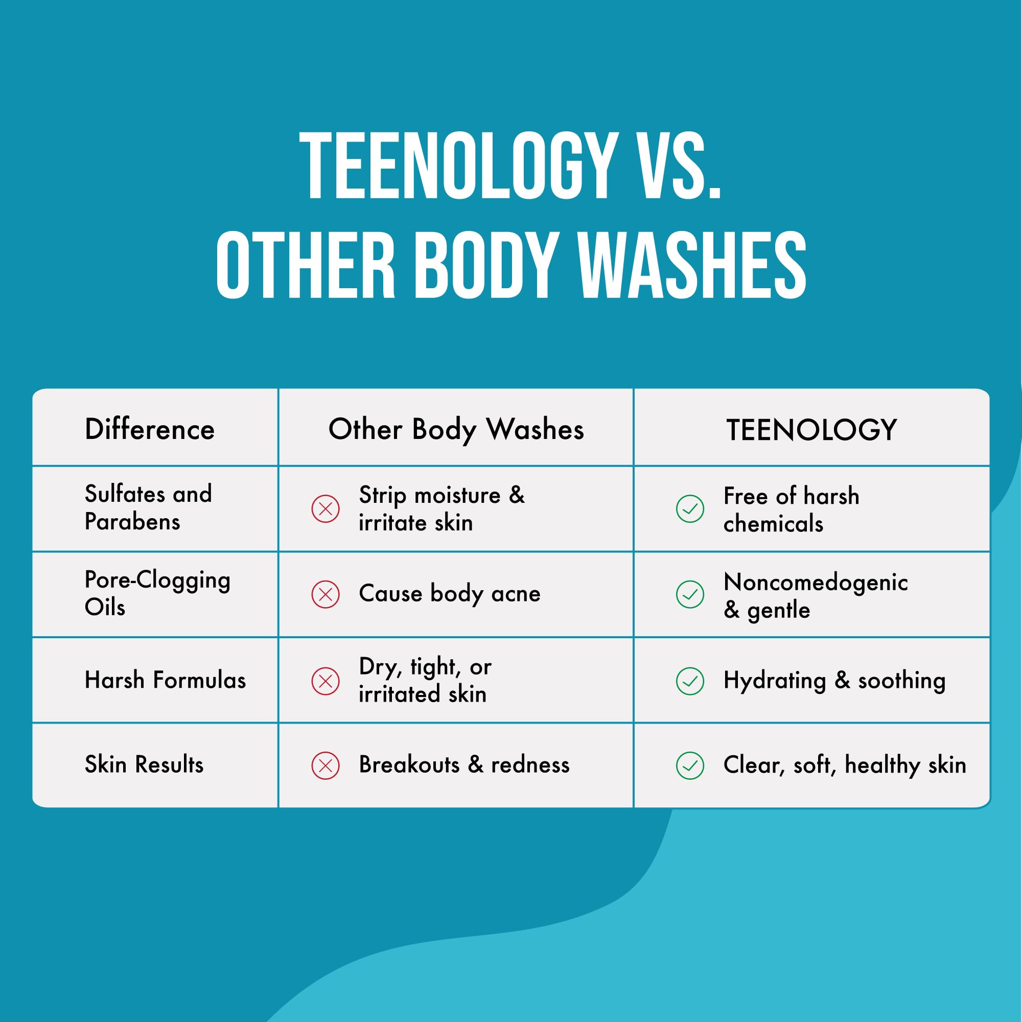 Teenology Body Wash for Teens - Avoid Body Acne and Breakouts - Sulfate and Paraben Free, Natural Botanical Extracts (Tropical Orange)