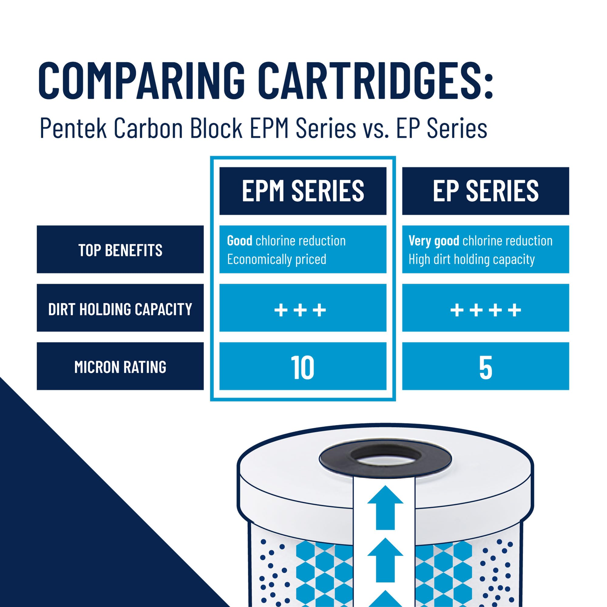 Pentair Pentek EPM-BB Big Blue Carbon Water Filter, 10-Inch, Whole House Modified Epsilon Carbon Block Replacement Cartridge with Bonded Powdered Activated Carbon (PAC) Filter, 10" x 4.5", 10 Micron