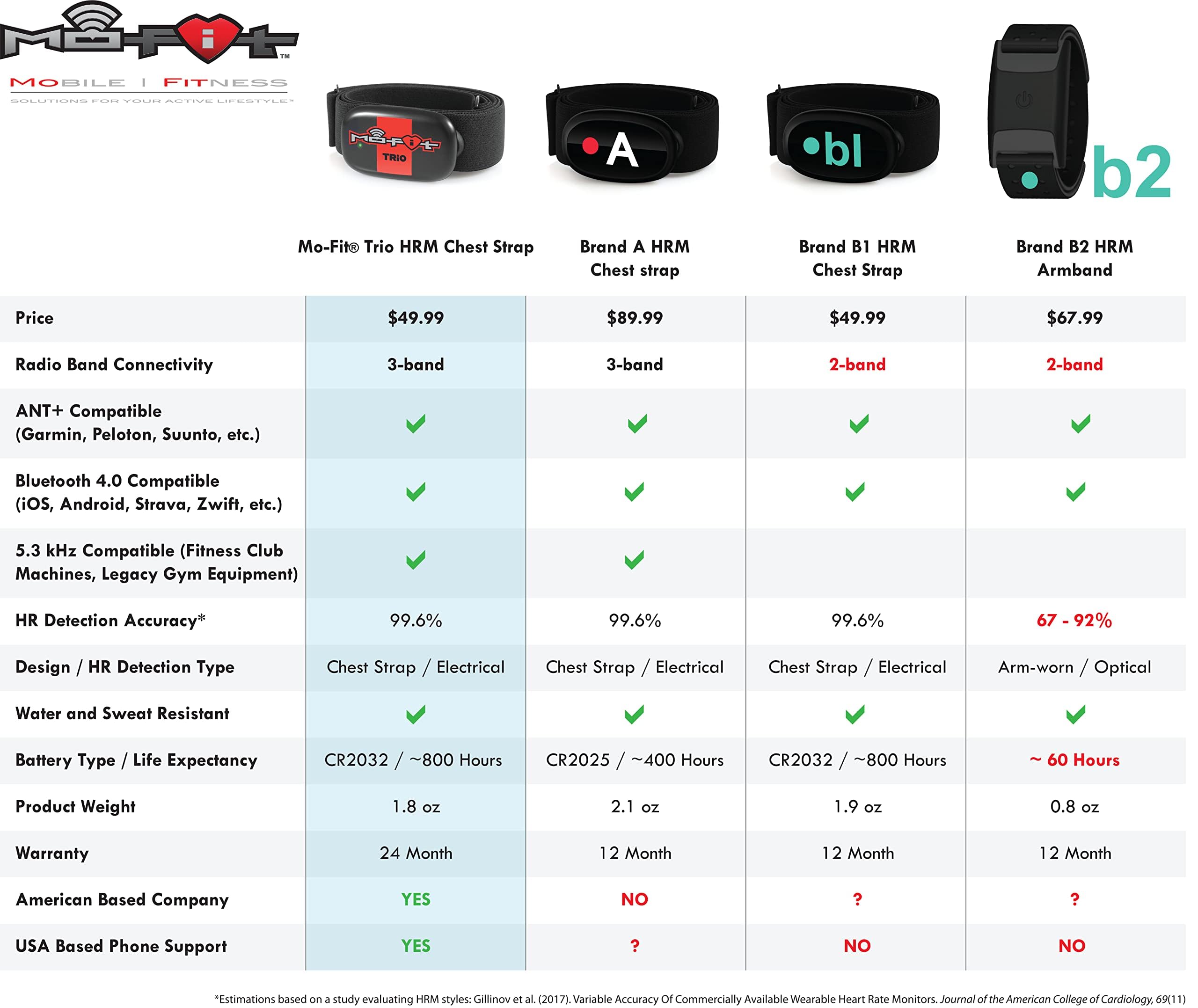 Mo-Fit Trio - Heart Rate Monitor Chest Strap/HRM for Apple, Android, Peloton, Garmin, Polar, Wahoo, Strava, Zwift, ANT+, 5.3 kHz Gym Equipment, and Most Bluetooth 5.0/4.0 Enabled Fitness Devices