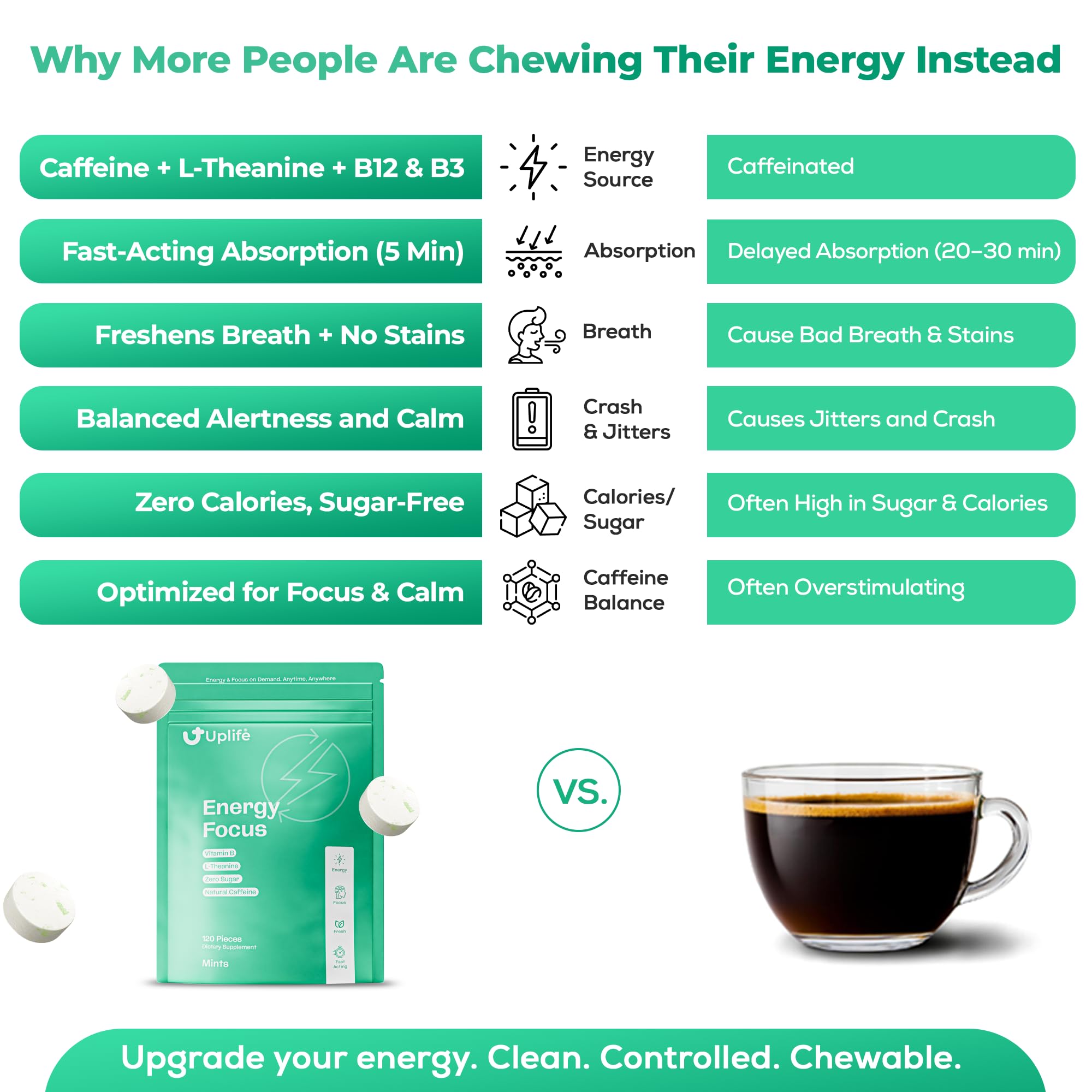 UPLIFE Energy Mints (120 Pieces) – Fast-Acting 40 mg Caffeine Gum with 80 mg L-Theanine & B12 – Sugar-Free & 100% Vegan – Caffeine Mints for Natural Energy Boost & Freshness