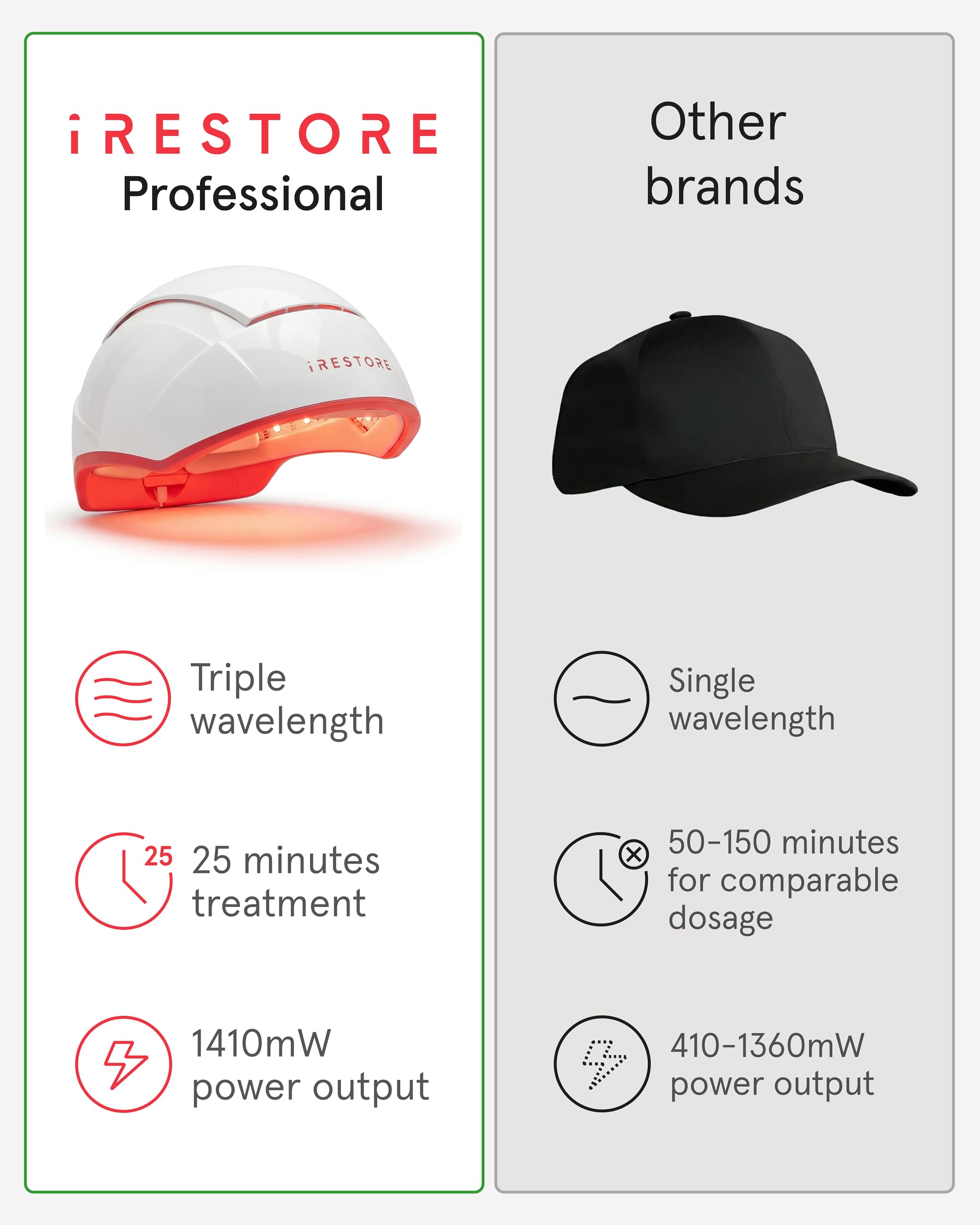 iRestore Professional Laser Red Light Therapy for Hair Growth System - FDA Cleared Hair Loss, Hair Thinning & Alopecia Treatment for Men & Women - 282 Lasers & LEDs