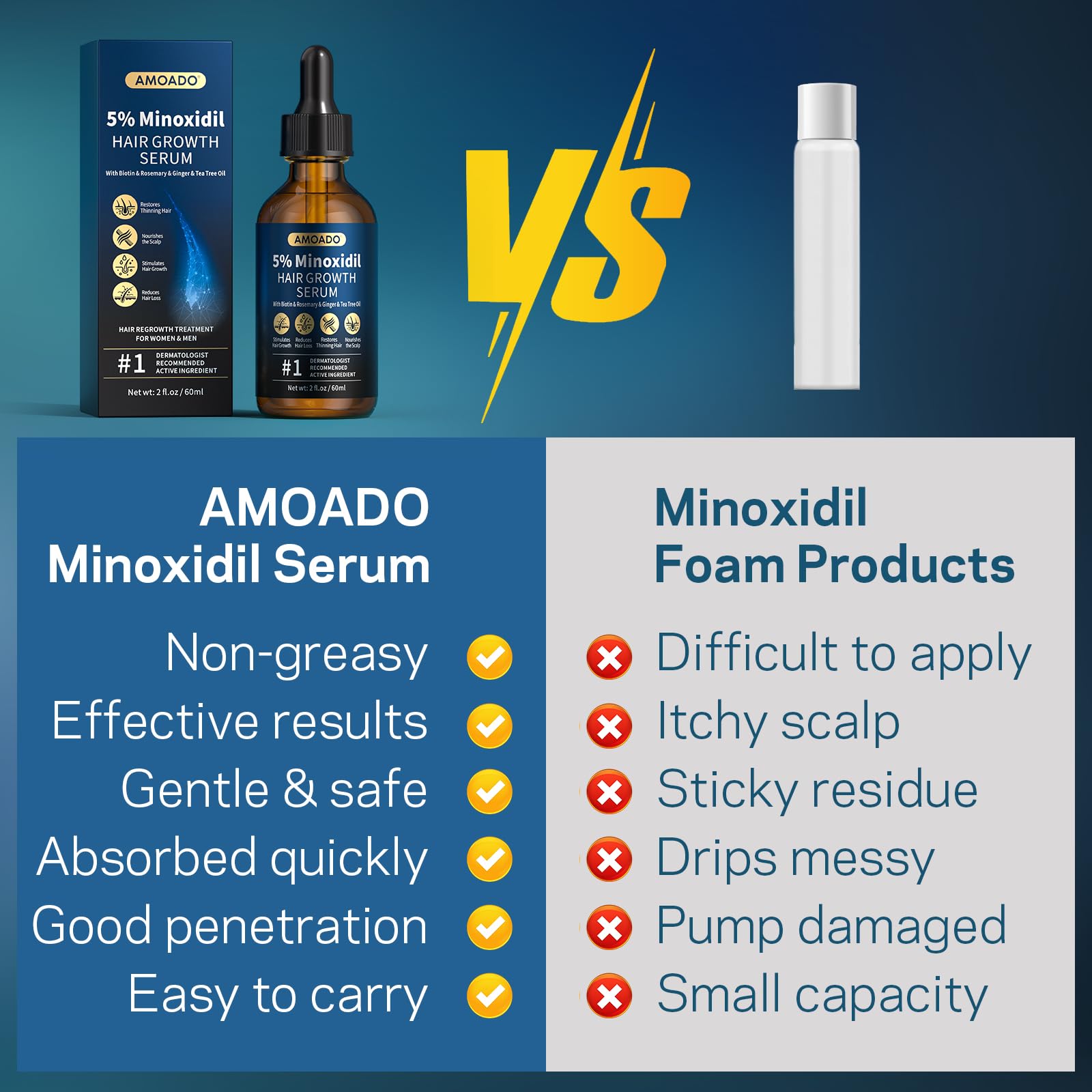 5% Minoxidil for Men and Women Hair Growth, AMOADO Minoxidil Serum with Rosemary&Biotin for Hair Regrowth, Beard Growth, Extra Strength,Thicker, Fuller Hair -2fl.oz