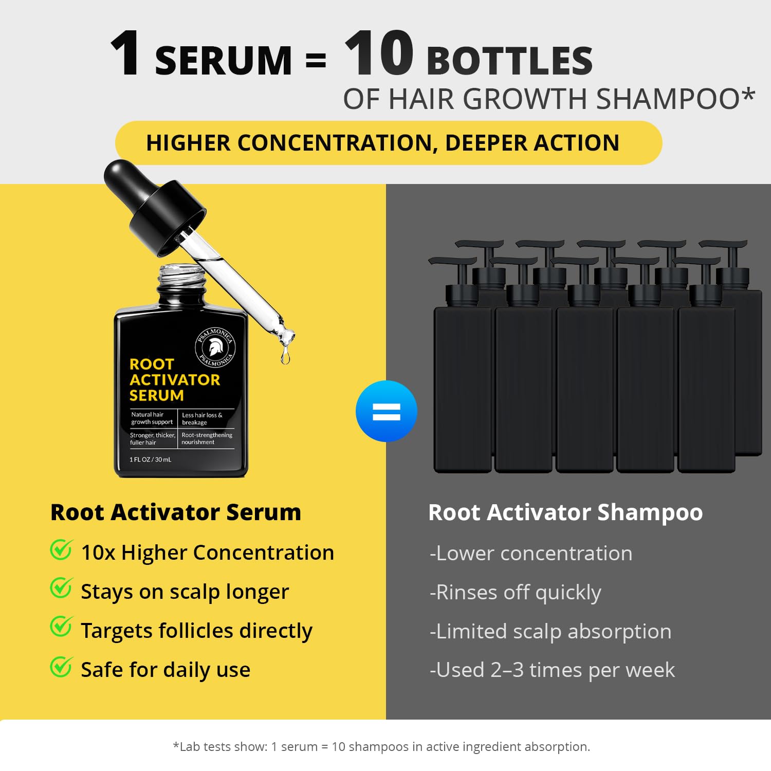 Hair Growth Serum: Root Activator Scalp Treatment for Hair Loss & Regrowth with Rosemary Oil - Botanical DHT Blocker Hair Thickening Formula for Thinning Hair - for Women & Men (1 Fl Oz (Pack of 1))