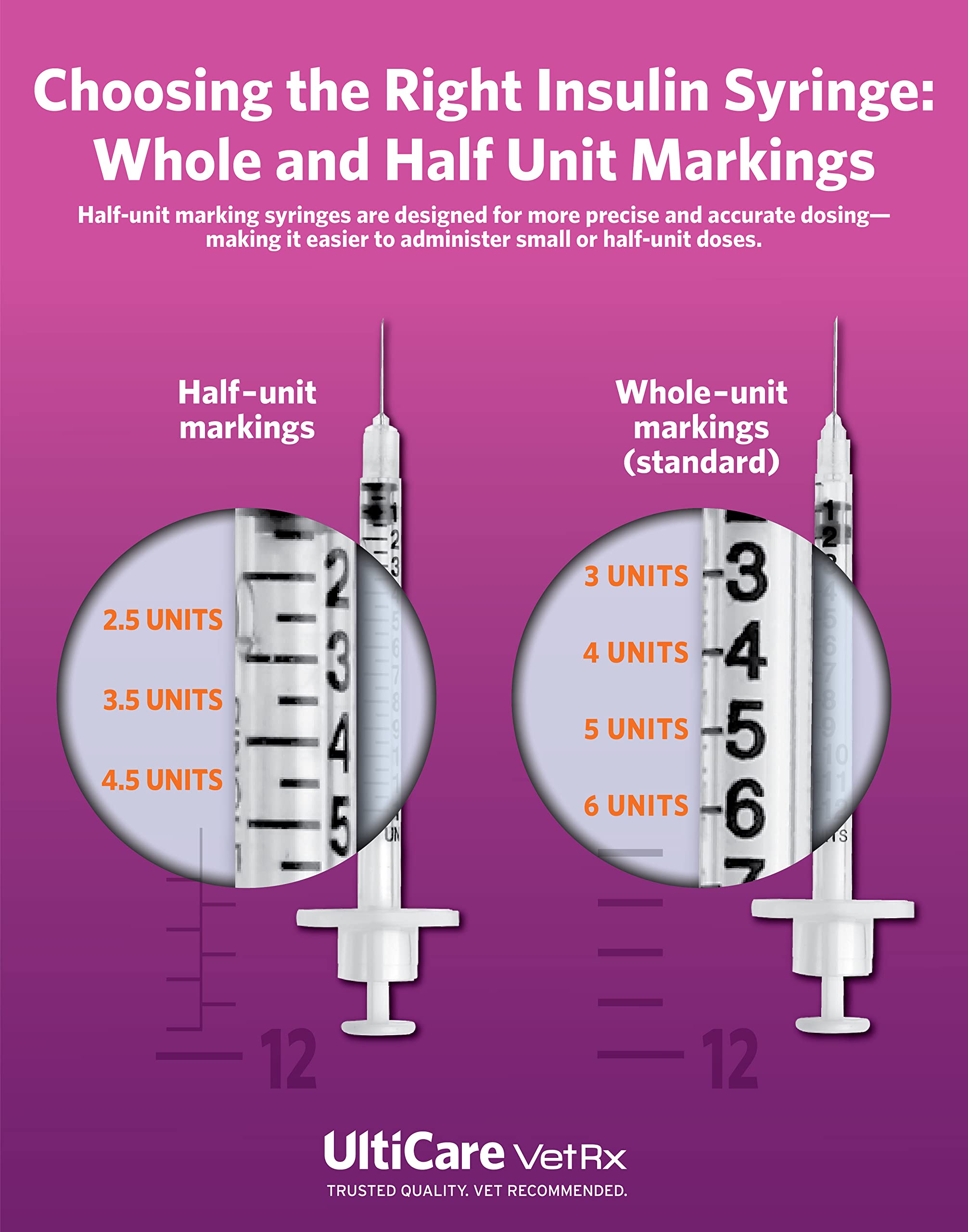 UltiCare VetRx U-100 Pet Insulin Syringes, Comfortable & Accurate Dosing of Insulin for Pets, Compatible w/Any U-100 Strength Insulin, Size: 3/10cc, 31G x 5/16’’, w/Half Unit Markings, 60 ct Box