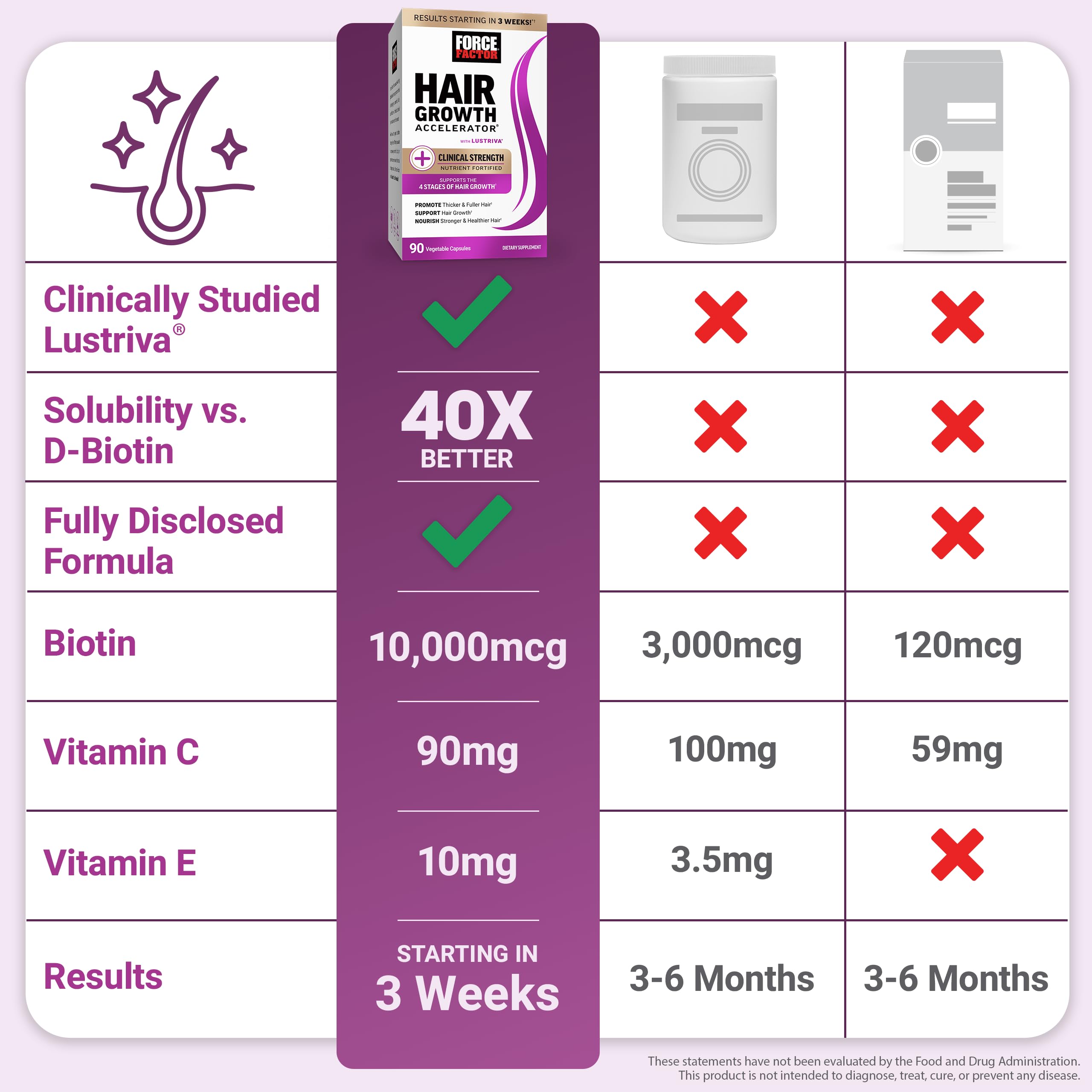 Force Factor Hair Growth Accelerator Multivitamin for Women & Men, with Lustriva, Biotin, Horsetail & Vitamins A, B12, C, D & E for Thicker Hair, Healthier Skin & Nails, 90 Capsules,(Pack of 2)