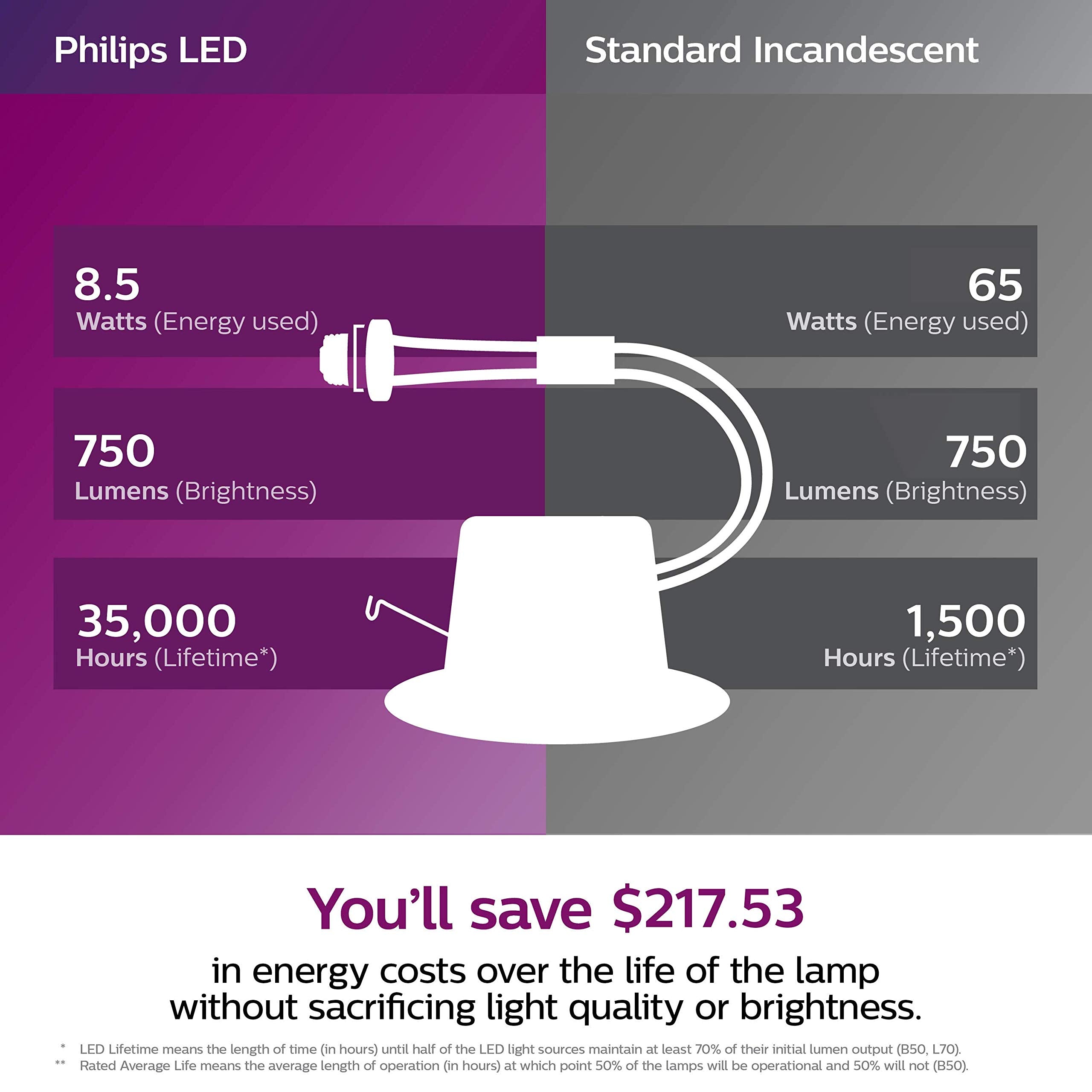 Philips LED Flicker Free 5"/6" Dimmable Recessed Downlight, EyeComfort Technology, 750 Lumen, Soft White Light (2700K), 8.5W=65W, E26 Base, Title 20 Certified, 6-Pack