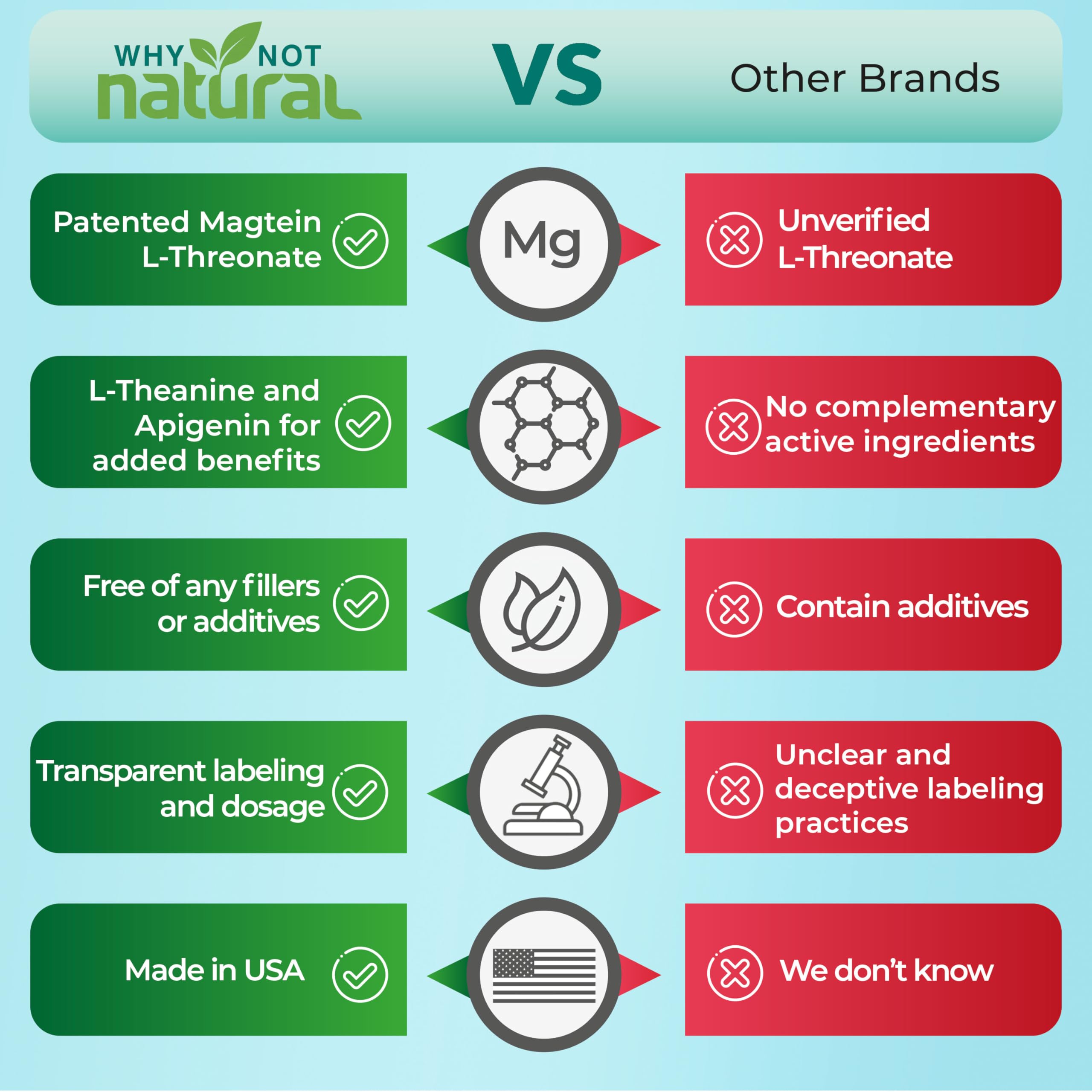 Why Not Natural Magnesium L-Threonate Complex with Apigenin and L-theanine 90 Capsules, Patented Magtein Supplement, Sugar Free, Vegan, Non-GMO, Gluten Free, 90 Capsules