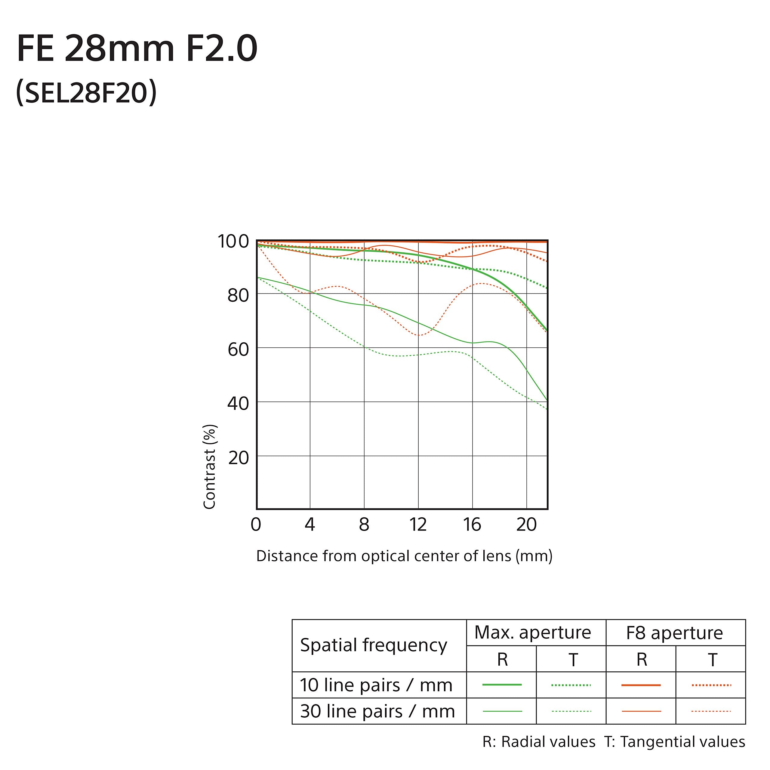 Sony SEL28F20 FE 28mm f/2-22 Standard-Prime Lens for Mirrorless Cameras