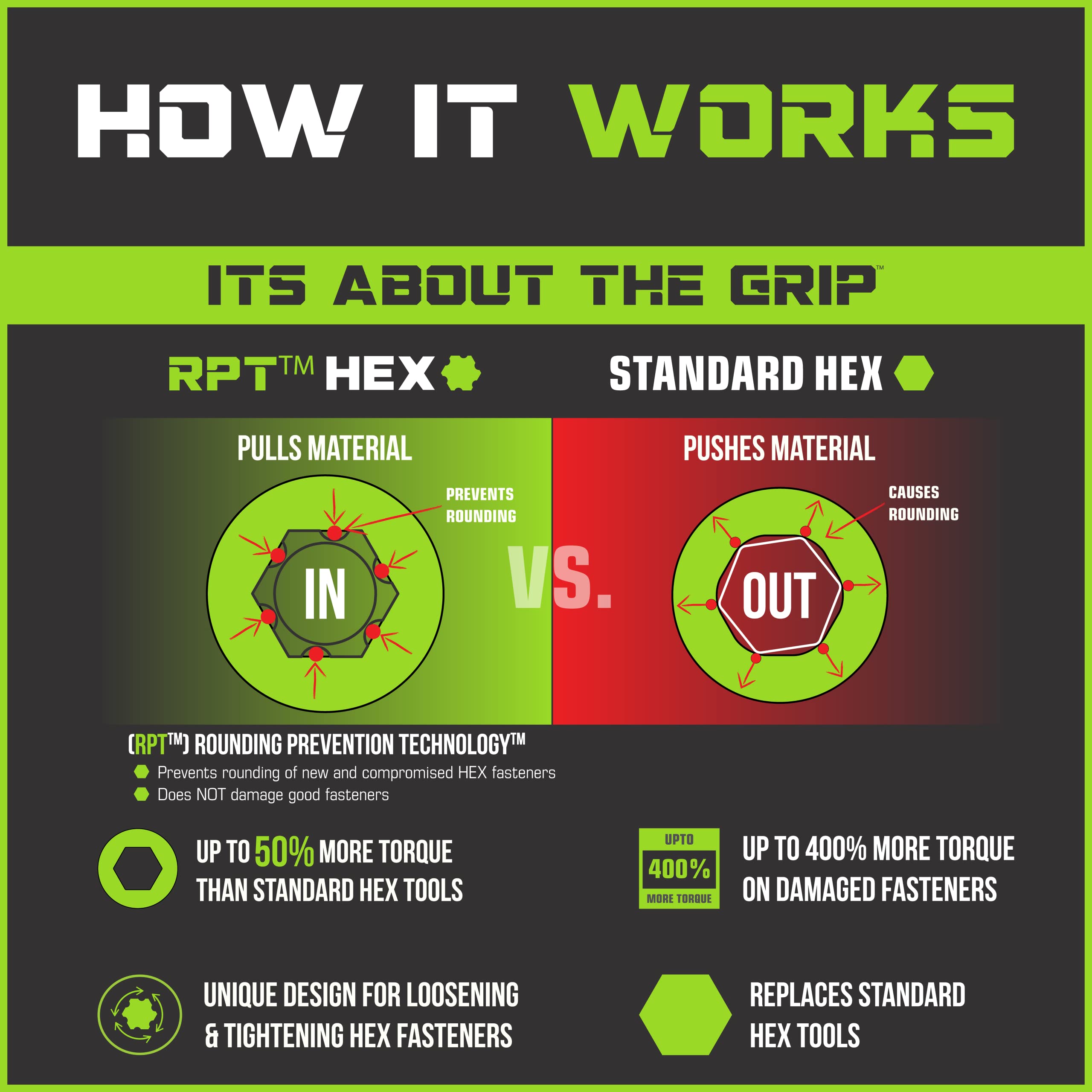GRIPEDGE HEX Bit Socket Set | 7-PC - 3/8'' Drive Short SAE RPT Hex Driver Set | Sizes 1/8'' - 3/8'' | Made With S2 Steel | Includes Premium Aluminum Storage Rail |