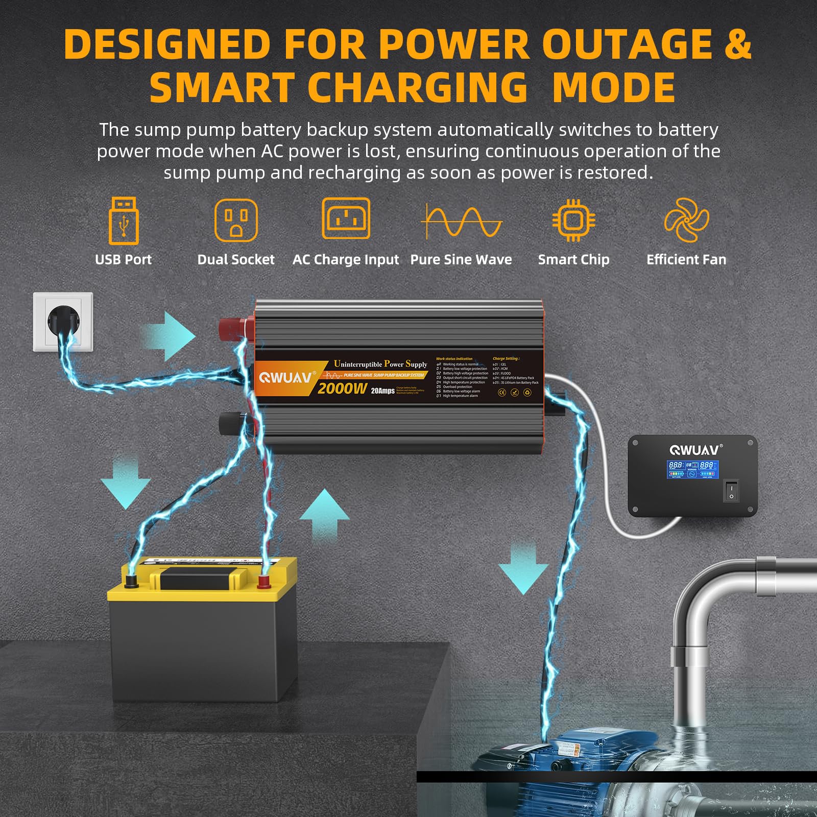 QWUAV 2000W Sump Pump Battery Backup, 2500W Sump Pump Battery Backup System for Power Outage and Emergency, Adjustable Multifunctional LCD Screen, Automatic Switching for Grid and Battery