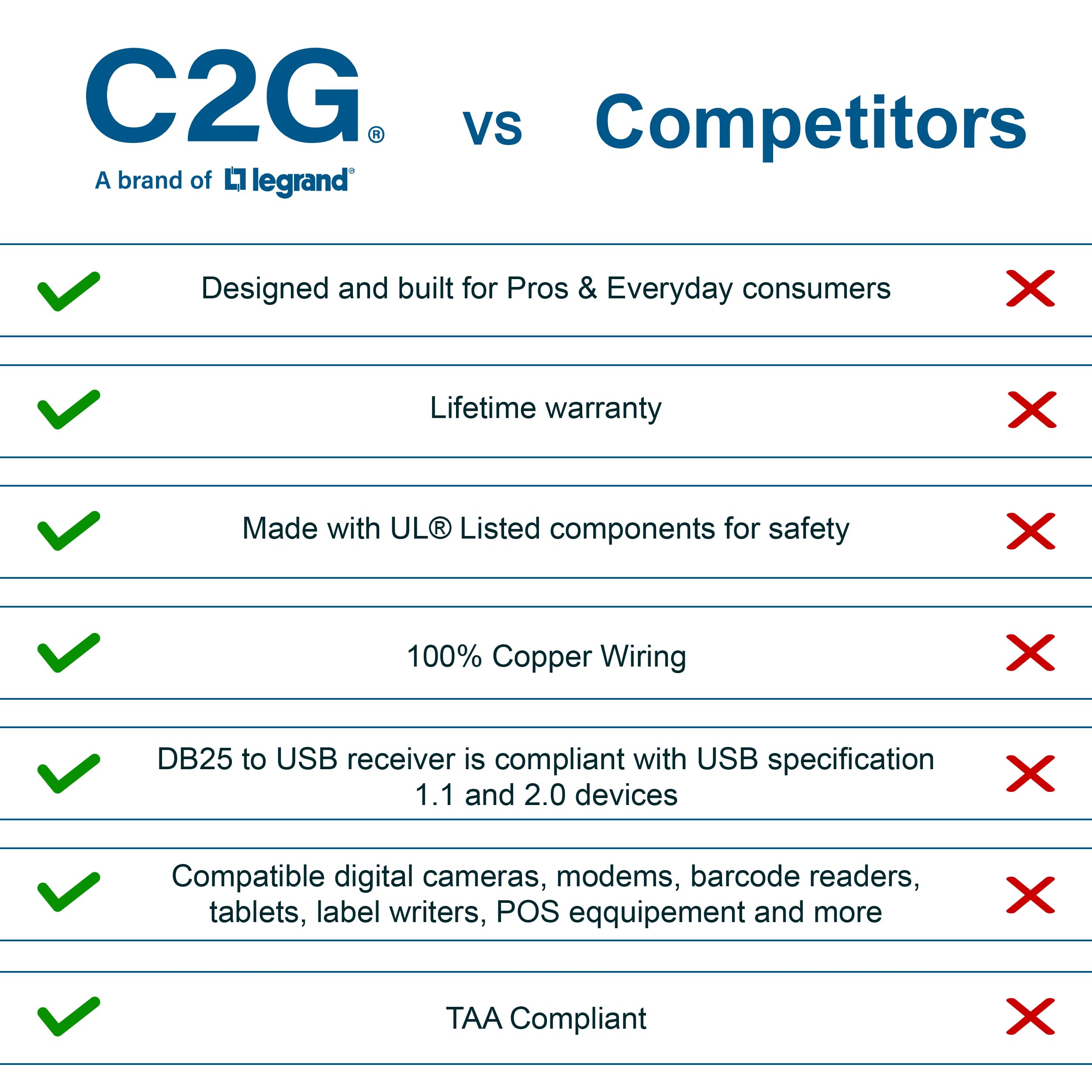 C2G USB Connection Cable, USB 2.0 A to B Cable, Plug and Play USB Hub with Long USB Extension Cable, 6.5 Foot USB Cable, White, C2G 13172
